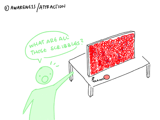 Storyboard 1: Awareness - visitor notices the scribble wall